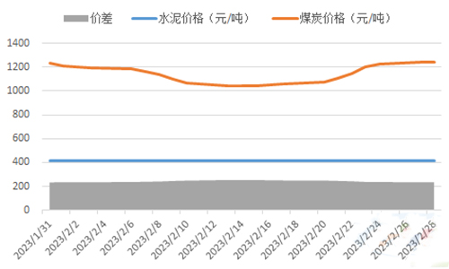2023年2月水泥價(jià)格、煤炭成本及價(jià)格差