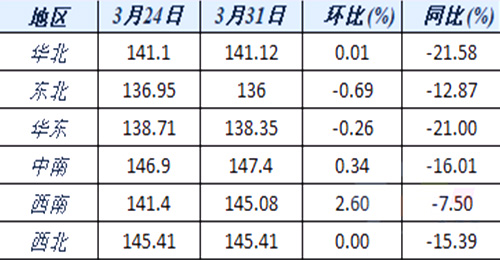 六大區(qū)域水泥價(jià)格指數(shù)變化