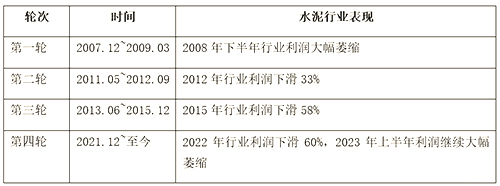 2000年以來，四輪房地產(chǎn)下行周期