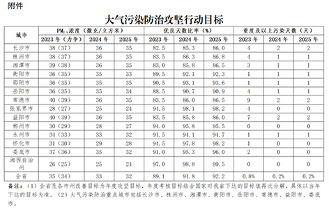 大氣污染防治攻堅行動目標(biāo)