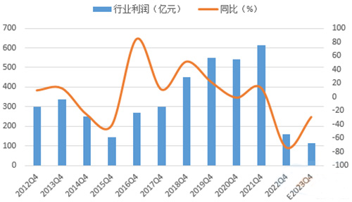 預計四季度水泥行業(yè)利潤仍將下降